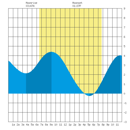 Port Chicago tide chart for Friday, April 14, 2023