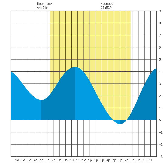 Port Chicago tide chart for Saturday, April 15, 2023