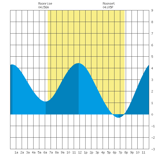 Port Chicago tide chart for Sunday, April 16, 2023