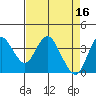 Port Chicago tide chart for Sunday, April 16, 2023