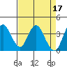 Port Chicago tide chart for Monday, April 17, 2023