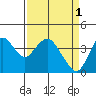 Port Chicago tide chart for Saturday, April 1, 2023