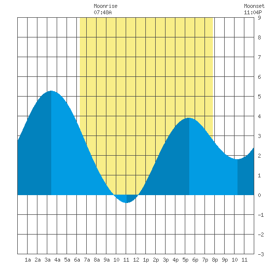 Port Chicago tide chart for Saturday, April 22, 2023
