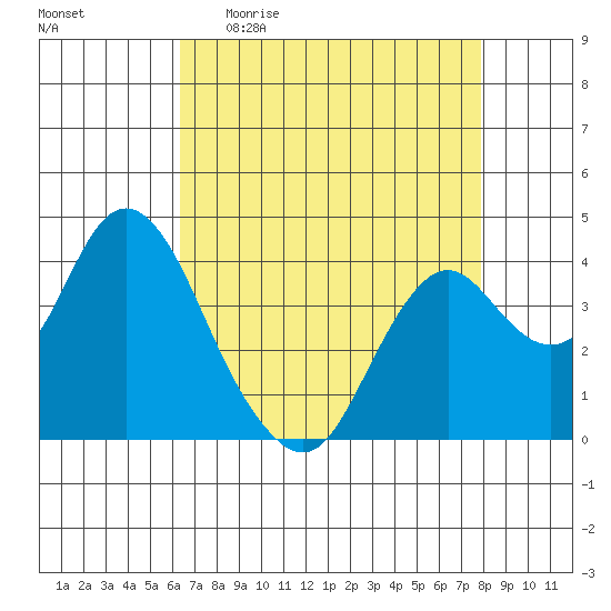 Port Chicago tide chart for Sunday, April 23, 2023