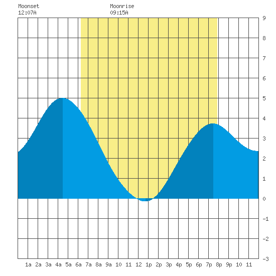 Port Chicago tide chart for Monday, April 24, 2023