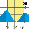 Port Chicago tide chart for Tuesday, April 25, 2023