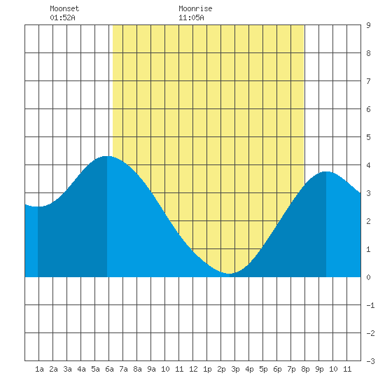 Port Chicago tide chart for Wednesday, April 26, 2023