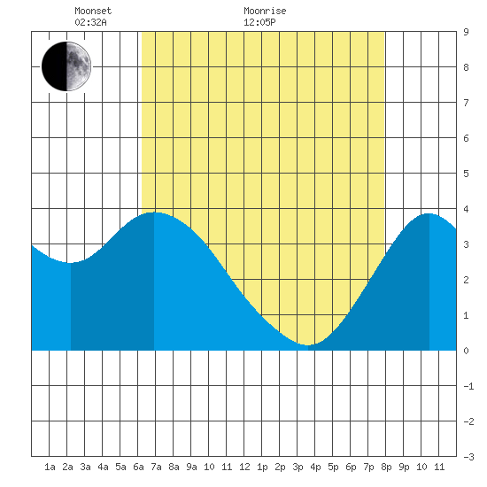 Port Chicago tide chart for Thursday, April 27, 2023