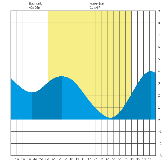 Port Chicago tide chart for Friday, April 28, 2023