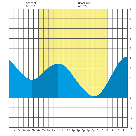 Port Chicago tide chart for Saturday, April 29, 2023