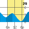 Port Chicago tide chart for Saturday, April 29, 2023