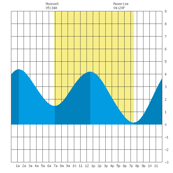 Port Chicago tide chart for Sunday, April 2, 2023