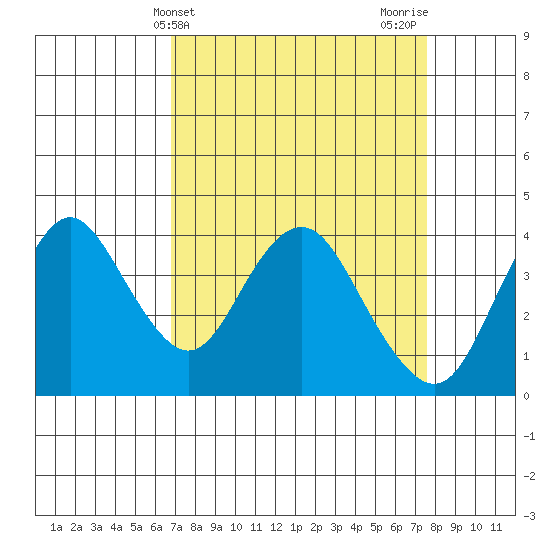 Port Chicago tide chart for Monday, April 3, 2023