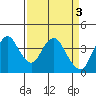 Port Chicago tide chart for Monday, April 3, 2023