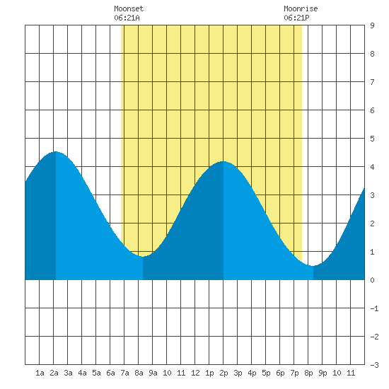 Port Chicago tide chart for Tuesday, April 4, 2023