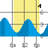 Port Chicago tide chart for Tuesday, April 4, 2023