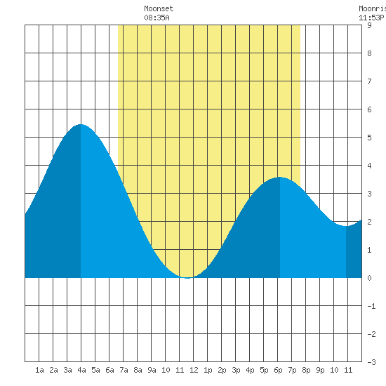 Port Chicago tide chart for Sunday, April 9, 2023