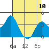 Port Chicago tide chart for Wednesday, May 10, 2023