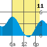Port Chicago tide chart for Thursday, May 11, 2023