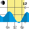 Port Chicago tide chart for Friday, May 12, 2023