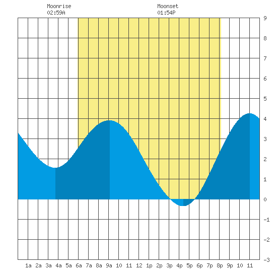 Port Chicago tide chart for Saturday, May 13, 2023