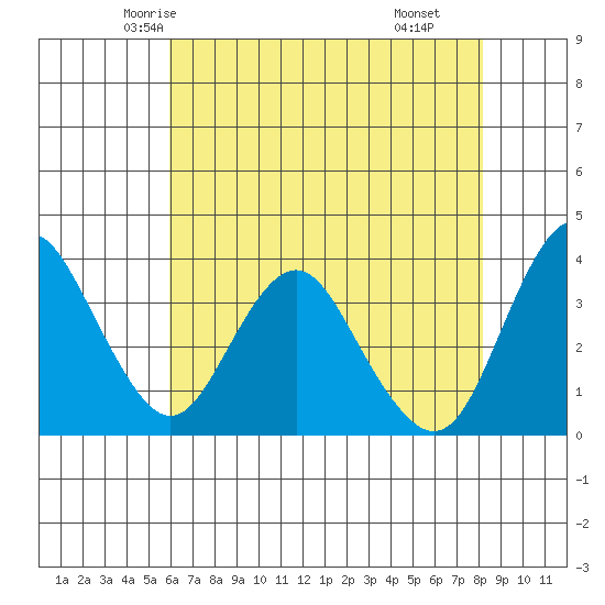 Port Chicago tide chart for Monday, May 15, 2023