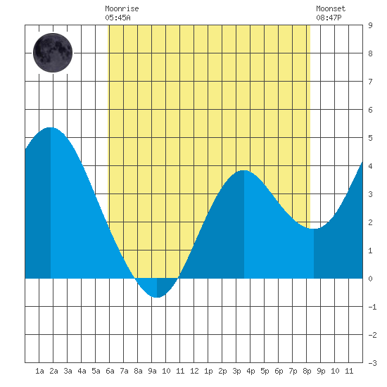 Port Chicago tide chart for Friday, May 19, 2023