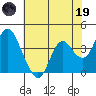 Port Chicago tide chart for Friday, May 19, 2023