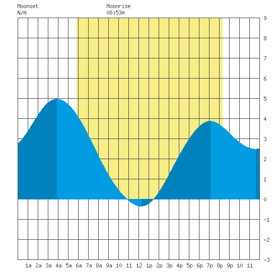 Port Chicago tide chart for Tuesday, May 23, 2023