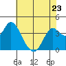 Port Chicago tide chart for Tuesday, May 23, 2023