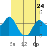 Port Chicago tide chart for Wednesday, May 24, 2023