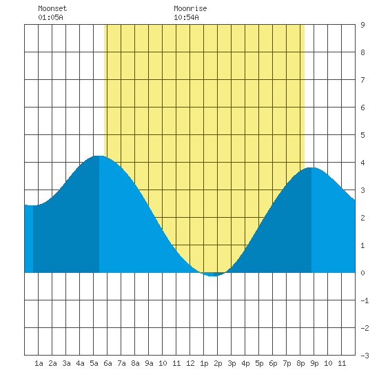 Port Chicago tide chart for Thursday, May 25, 2023
