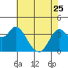 Port Chicago tide chart for Thursday, May 25, 2023