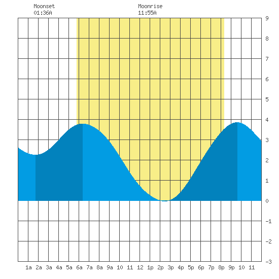 Port Chicago tide chart for Friday, May 26, 2023