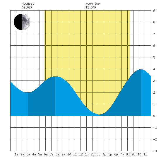 Port Chicago tide chart for Saturday, May 27, 2023