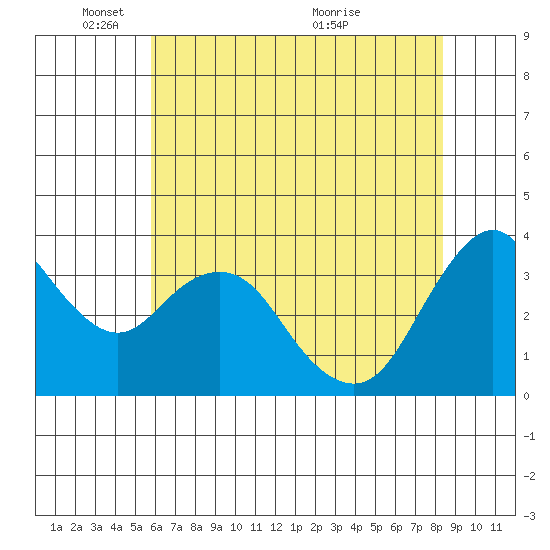 Port Chicago tide chart for Sunday, May 28, 2023