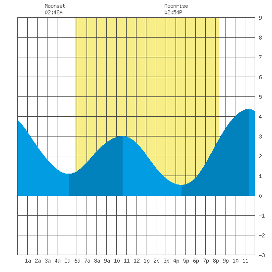 Port Chicago tide chart for Monday, May 29, 2023