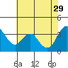 Port Chicago tide chart for Monday, May 29, 2023