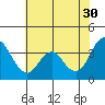 Port Chicago tide chart for Tuesday, May 30, 2023