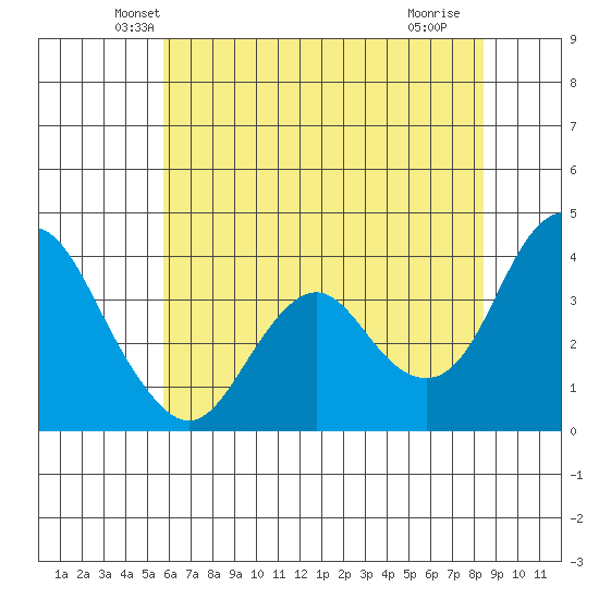 Port Chicago tide chart for Wednesday, May 31, 2023