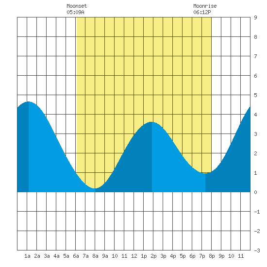 Port Chicago tide chart for Wednesday, May 3, 2023
