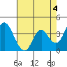 Port Chicago tide chart for Thursday, May 4, 2023