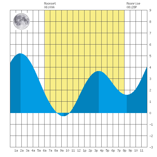 Port Chicago tide chart for Friday, May 5, 2023