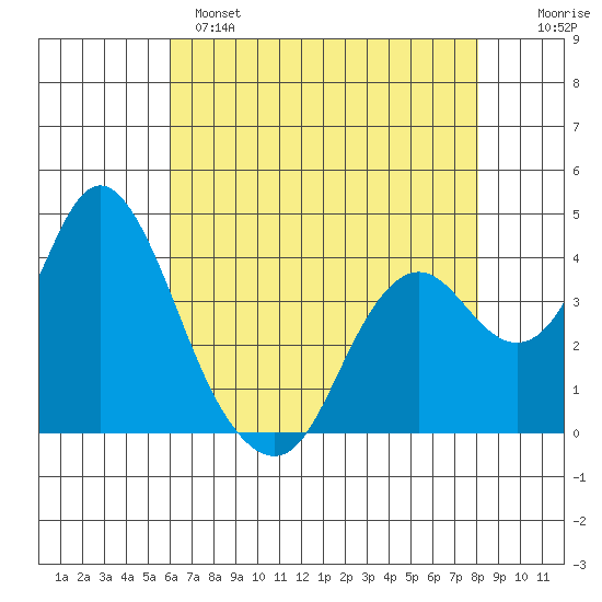 Port Chicago tide chart for Sunday, May 7, 2023