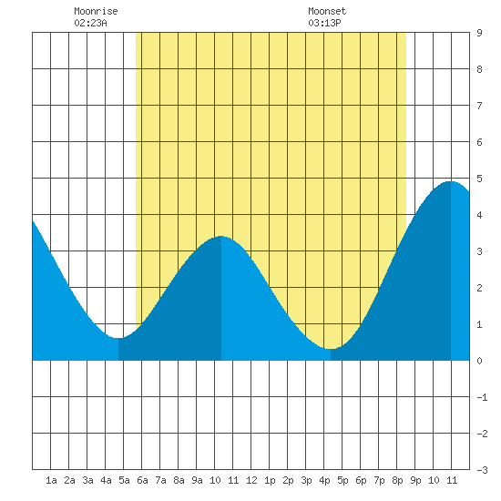Port Chicago tide chart for Monday, June 12, 2023