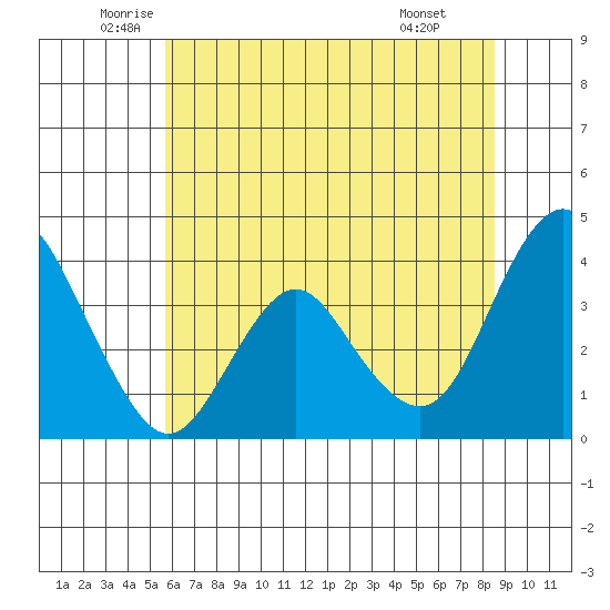 Port Chicago tide chart for Tuesday, June 13, 2023