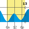 Port Chicago tide chart for Tuesday, June 13, 2023
