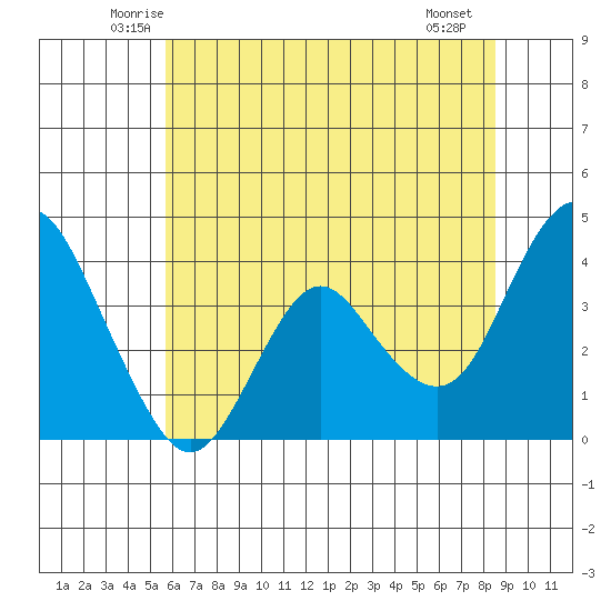 Port Chicago tide chart for Wednesday, June 14, 2023