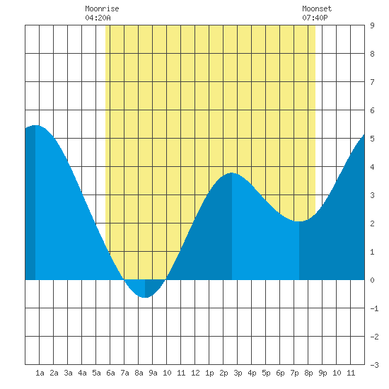 Port Chicago tide chart for Friday, June 16, 2023