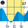 Port Chicago tide chart for Saturday, June 17, 2023